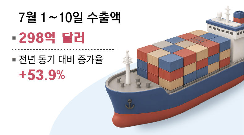 ‘반도체 호황’ K수출, 열흘새 298억 달러… 발표때마다 역대 최대