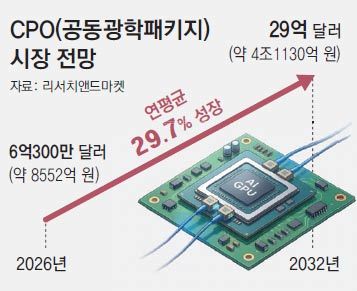 Next-Gen AI CPO Race Heats Up for Faster, Leaner Power