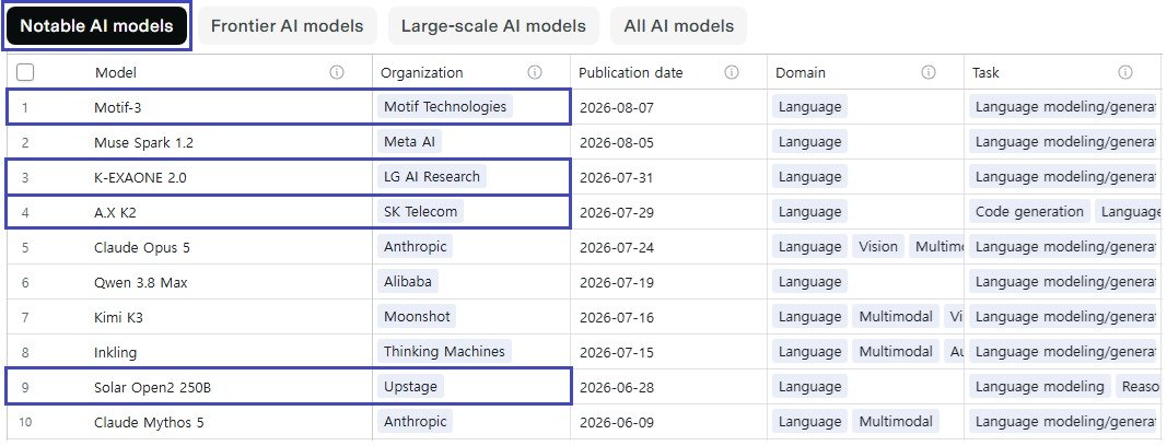 Korean AI Joins Global Top 3, Four on Epoch List
