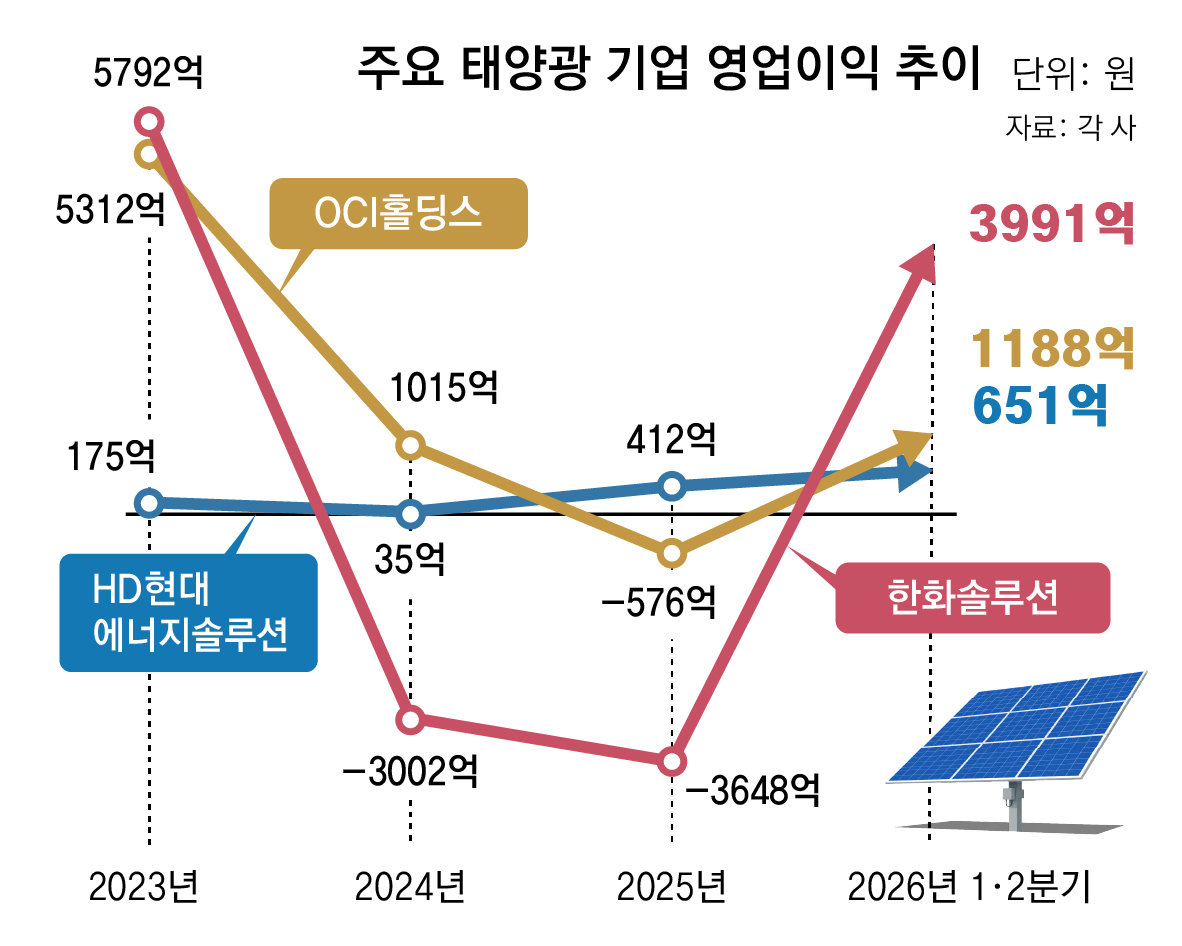 U.S. Sanctions, Easing China Price War Boost K-Solar