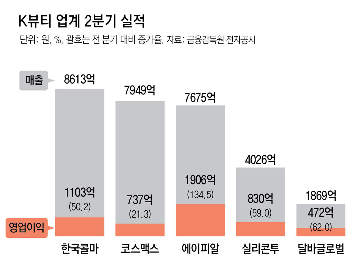 K-beauty boom lifts makers, brands, retailers