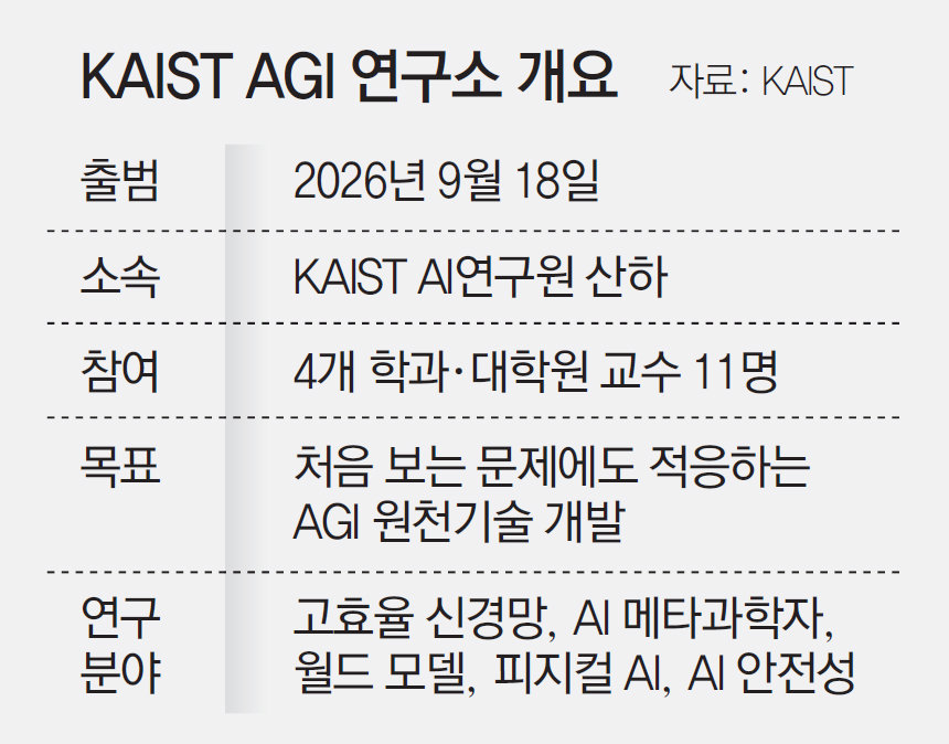 Exclusive: KAIST Launches AGI Lab for Humanlike AI