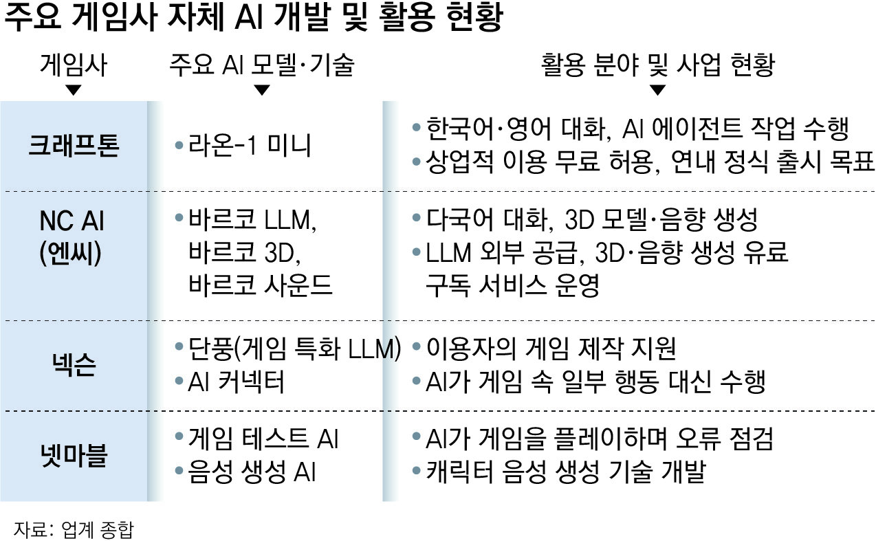 게임회사, AI 시장 ‘플레이어’로 뛴다… 자체 LLM 개발-유료서비스 출시까지